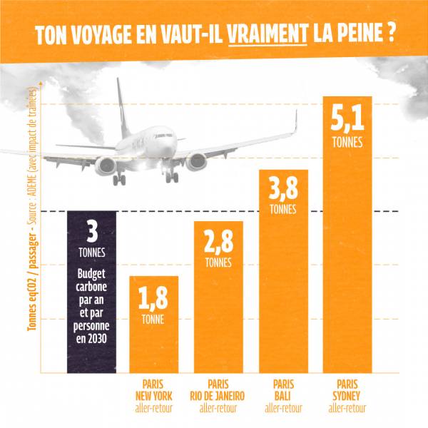 Réduire ses voyages en avion solution pour le climat - graphique d'émissions CO2 par destination en avion