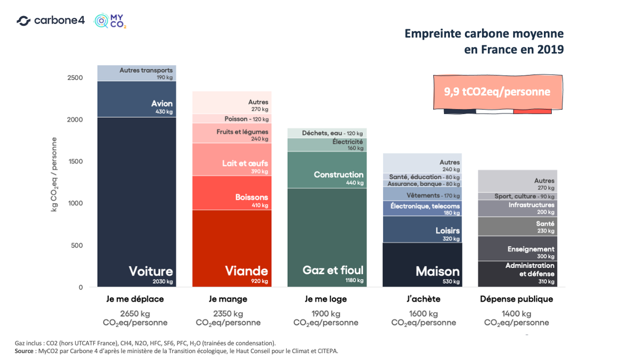 Réduire ses voyages en avion une solution pour le climat - Graphique Carbone 4 décris ci-dessous